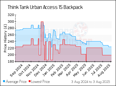 Best Price History for the Think Tank Urban Access 15 Backpack